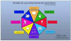 Howard Gardner. Publica el libro "Frames of Mind"