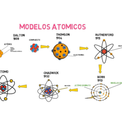 Timeline: Eix Cronològic dels models atòmics