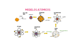 Timeline: Eix Cronològic dels models atòmics