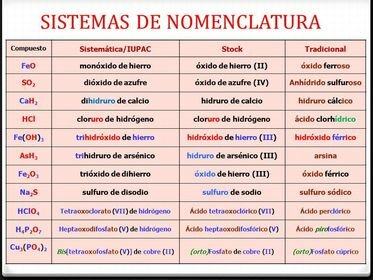 El sistema de nomenclatura química.