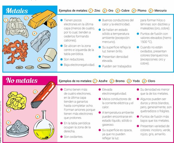 Metálicos y no metálicos