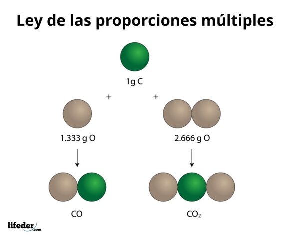 La «ley de las proporciones múltiples»