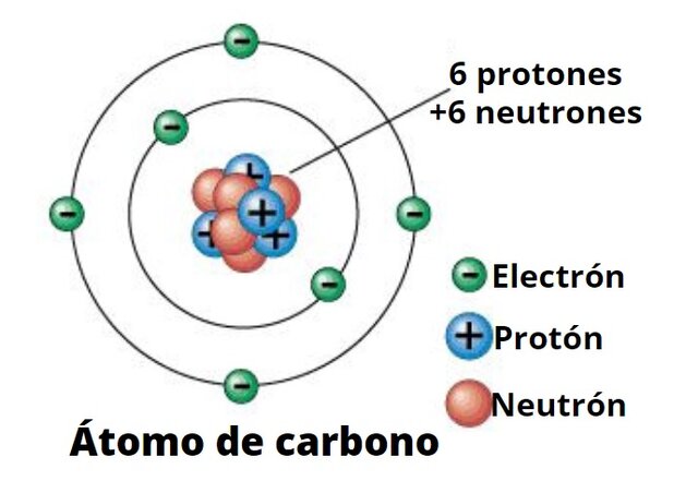 El átomo de carbono