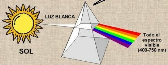 La luz a través de un prisma