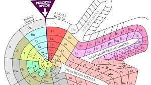 La lista de los elementos en una columna espiral.