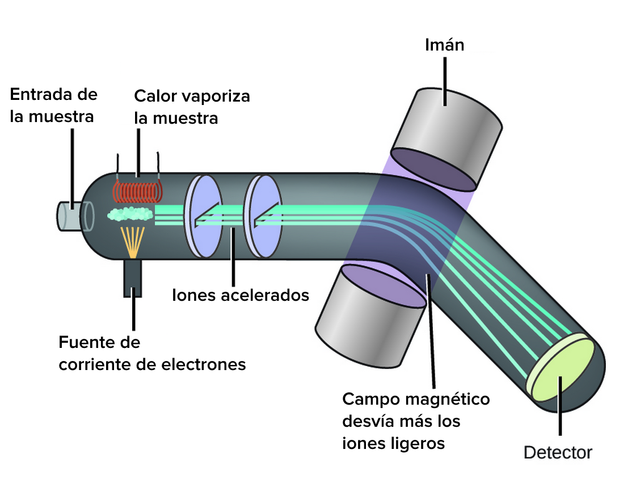 El espectrógrafo de masas