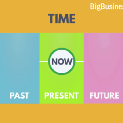 Timeline: Verb Tenses Timeline