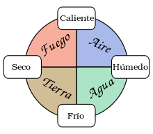 Teoría de los 4 elementos