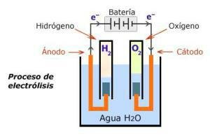 Electrólisis: Nicholson y Carlislie