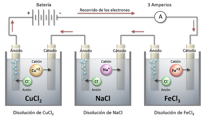 Leyes de la Electrólisis: Michael Faraday