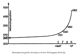 Longitudes de onda: J.J. Balmer (suizo)