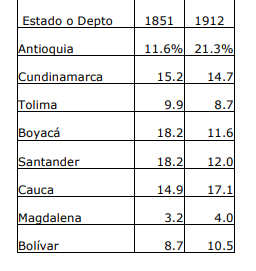 DISTRIBUCION PORCENTUAL DE LA POBLACION POR REGIONES