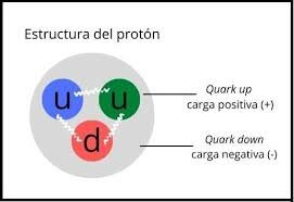 Descubrimiento de los protones: Ernest Rutherford (Inglés)