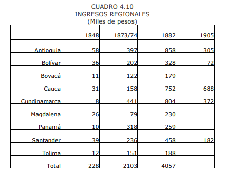 INGRESOS REGIONALES