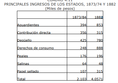 PRINCIPALES INGRESOS DE LOS ESTDOS