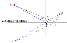 El Principio de Fermat