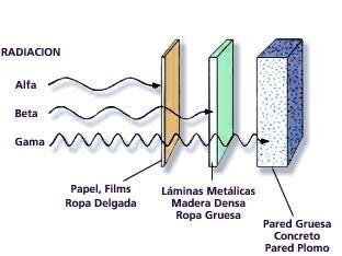 Descubrimiento de los rayox X, alfa, beta y gamma.