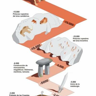 Timeline: Prehistoria DÍA 1