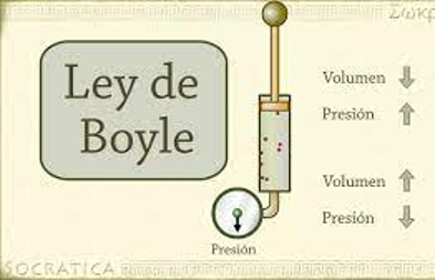 Boyle descubrió que el volumen de airease reducía en proporción directa al incremento en la presión sobre el mismo (Ley de Boyle).