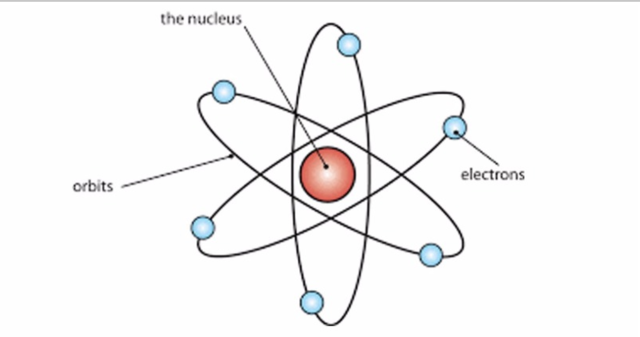 Modello atomico di Rutherford