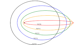 Arnold Sommerfeld e il modello Bohr-Sommerfeld.