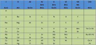 Mendeléyev toma como partida la valencia y de ahí tomo como bace para los periodos