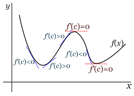 Método de Fermat para buscar extremos de curvas