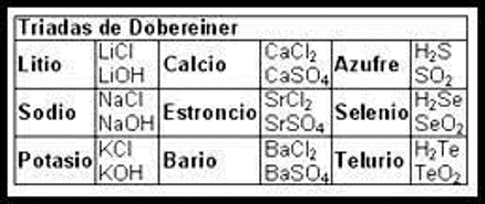 Alexandre Béguyer escribe la lista de los elementos en una columna espiral. Vuelven aparecer las triadas de Döbereiner.
