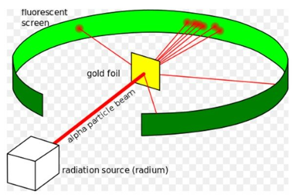 Segrè con dos colegas, D. R. Corson y K. R. Mackenzie, bombardeó bismuto con partículas alfa. Formando el elemento 85. Se le denominó «astatinio», de una palabra griega que significa «inestable».