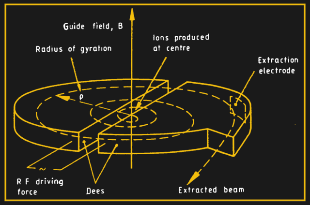 La era de la transmutación artificial comenzó realmente con la fabricación del primer «aplasta-átomos» —el ciclotrón—, por Ernest Orlando Lawrence