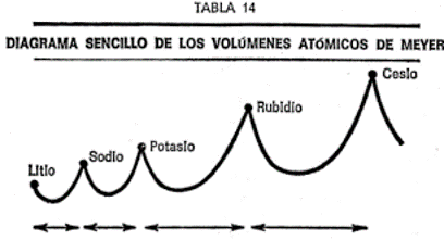 Meyer descubrió que los volúmenes atómicos de los elementos que siguen a éste, van descendiendo al principio y luego comienzan a aumentar.