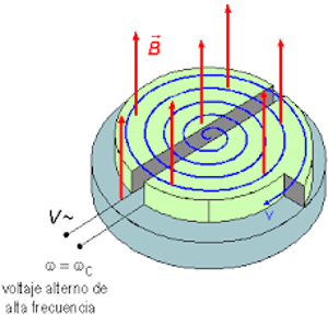 La era de la transmutación artificial comienza realmente con la fabricación del primer «aplasta-átomos» —el ciclotrón—, por Ernest Orlando Lawrence, de la Universidad de California,