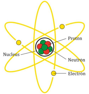 James Chadwick descubrió una nueva partícula atómica (neutrón), Esto aportó luz al hecho de que el núcleo de un átomo, en casi todos los casos, contuviese tanto neutrones como protones.