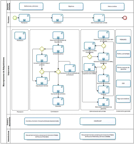 Acuerdo presidencial para operación de procesos