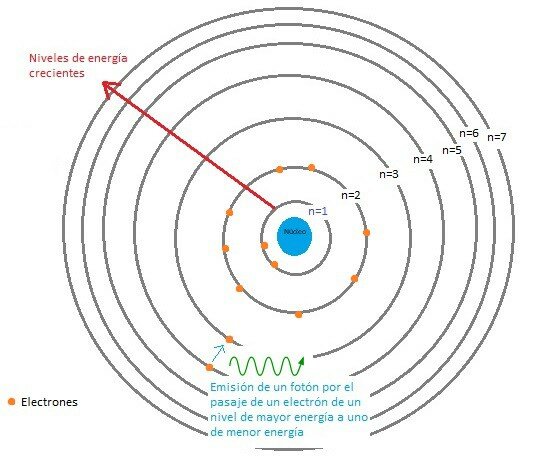 Modelo atómico de Bohr