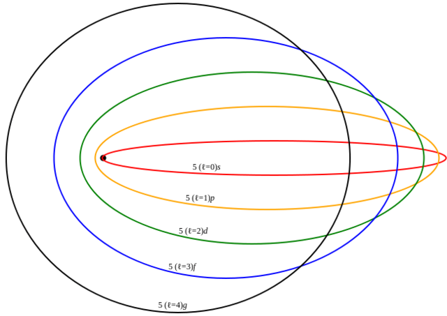 Modelo atómico de Sommerfeld
