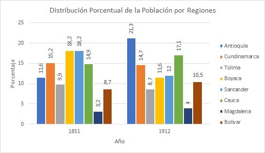 El Crecimiento Y La Distribución Regional De La Población