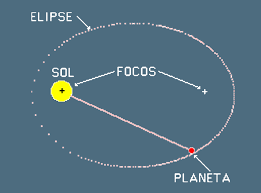 Kepler publica un libro con sus 3 leyes, las Leyes de Kepler.