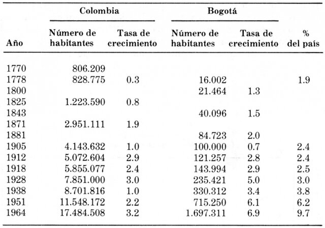 Algunas Características De La Población Colombiana - 2