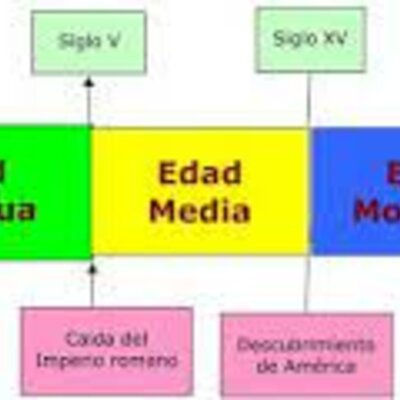 Timeline: Linea del temps