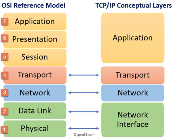Protocol/Internet Protocol (TCP/IP)
