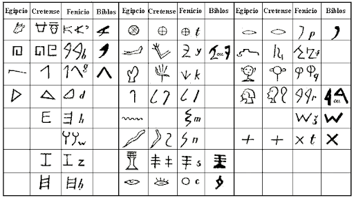 alfabeto protocananeo fenicio