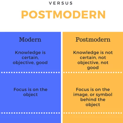 Timeline: Modernism and Postmodernism