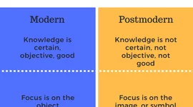Timeline: Modernism and Postmodernism