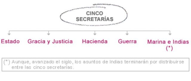 Creación de la Secretaría e Indias