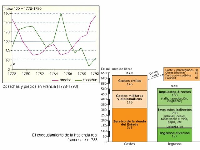 Endeudamiento de la Hacienda Real.