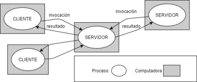 Procesamiento de Primeros sistemas distribuidos