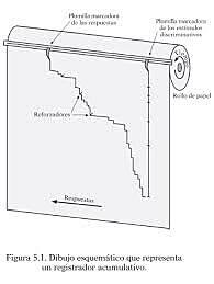 El registro acumulativo de Skinner