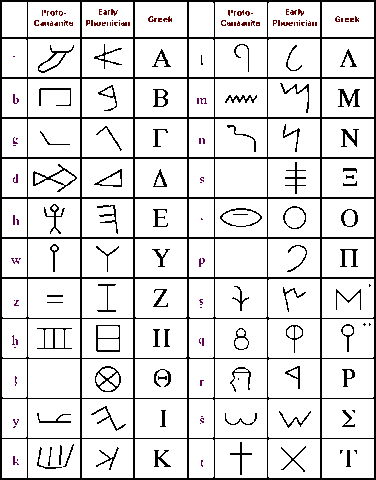 Escritura protocananea