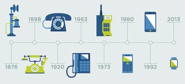 La evolución de las telecomunicaciones